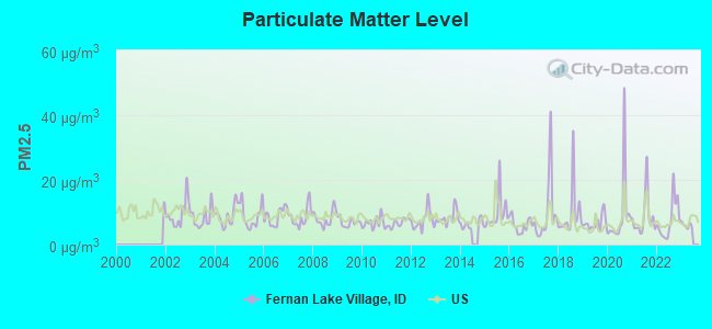 Particulate Matter Level