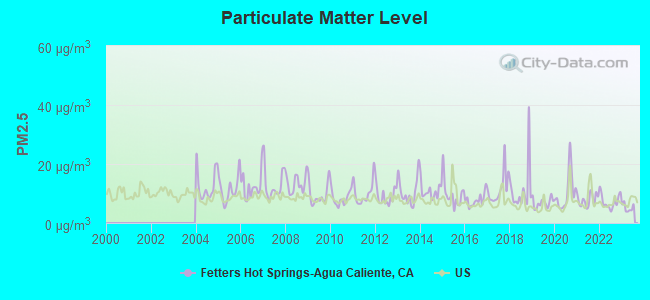 Particulate Matter Level