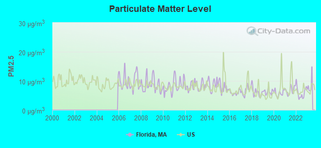 Particulate Matter Level