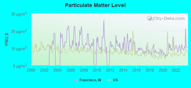 Particulate Matter Level