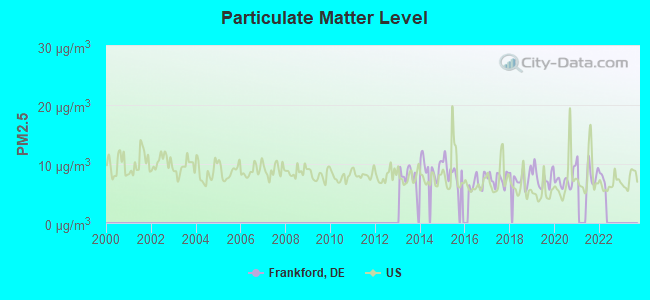 Particulate Matter Level