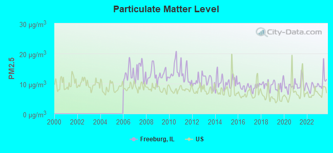 Particulate Matter Level