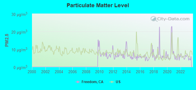 Particulate Matter Level