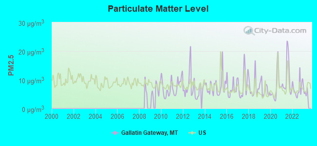 Particulate Matter Level