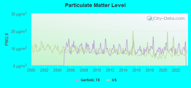 Particulate Matter Level