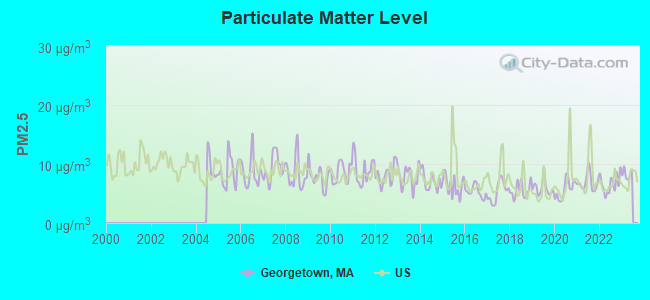 Particulate Matter Level