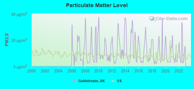 Particulate Matter Level