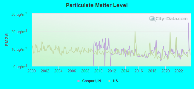 Particulate Matter Level