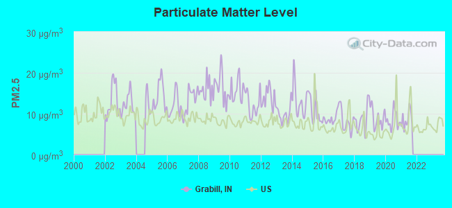 Particulate Matter Level