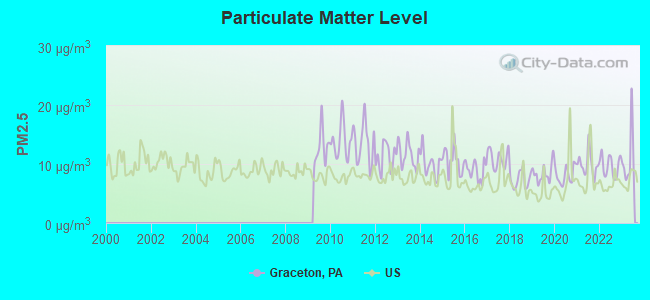 Particulate Matter Level