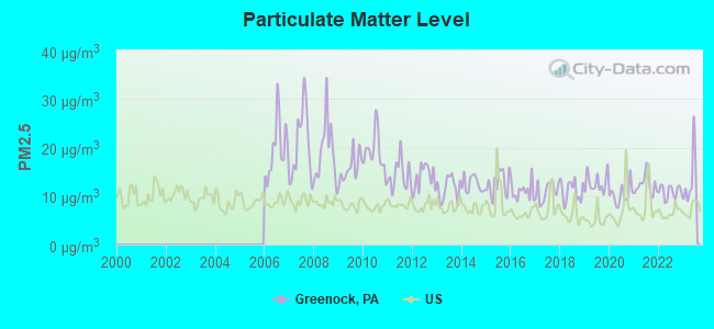 Particulate Matter Level