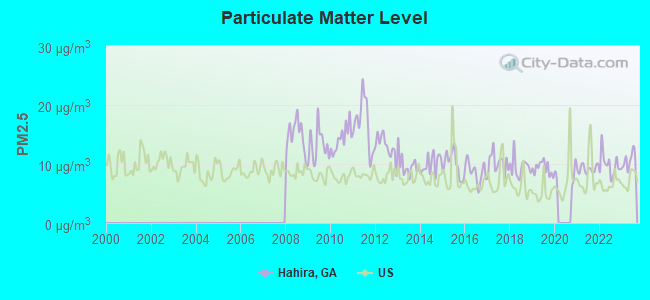 Particulate Matter Level