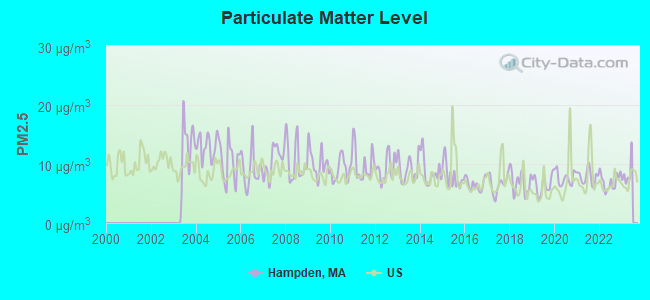 Particulate Matter Level