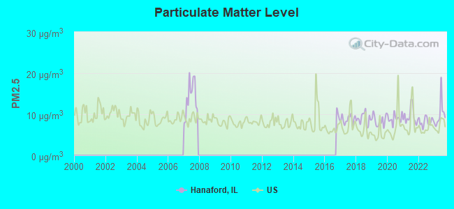 Particulate Matter Level