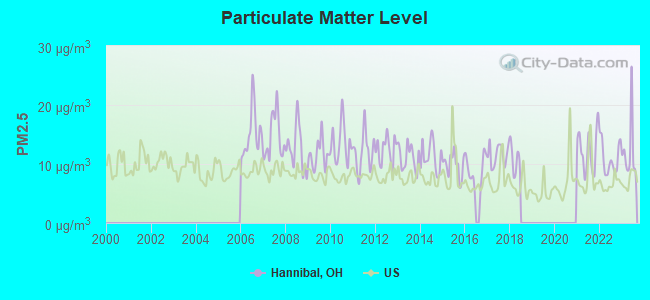 Particulate Matter Level