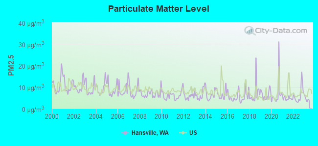 Particulate Matter Level