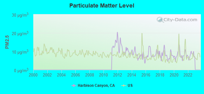 Particulate Matter Level