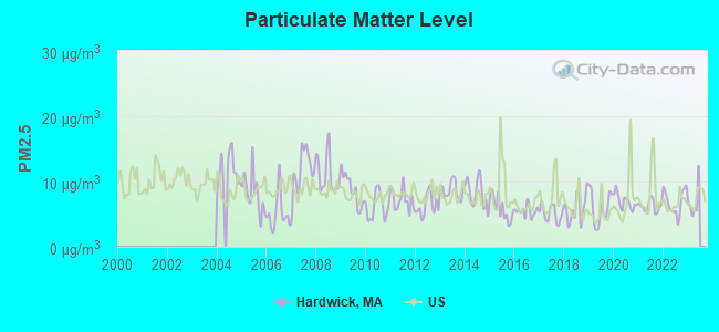 Particulate Matter Level