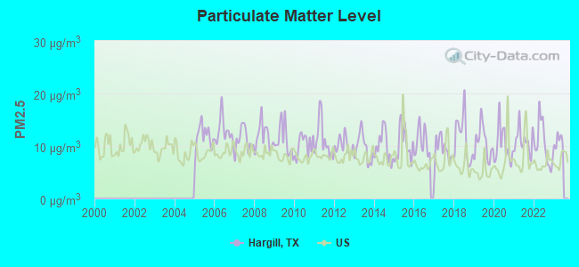 Particulate Matter Level