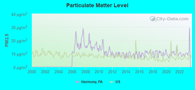 Particulate Matter Level