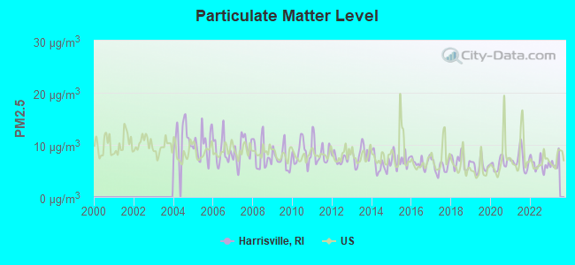 Particulate Matter Level