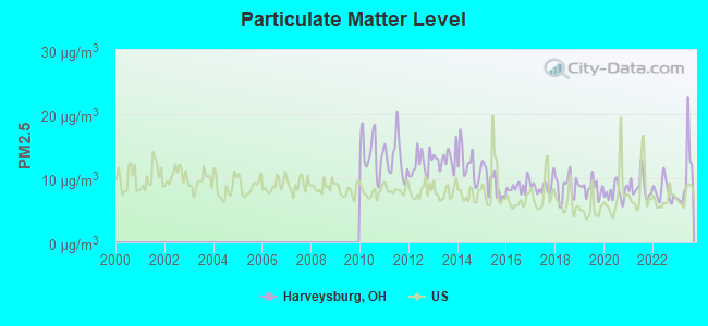 Particulate Matter Level