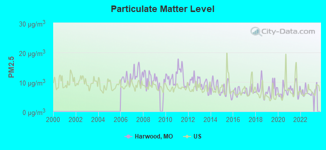 Particulate Matter Level