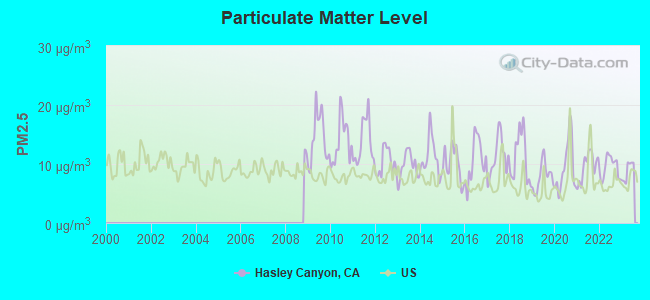 Particulate Matter Level