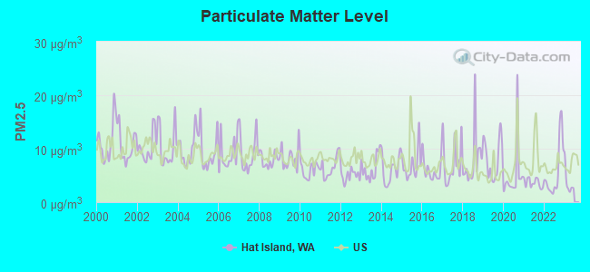 Particulate Matter Level