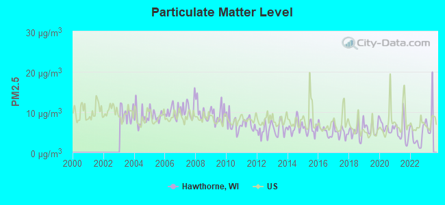 Particulate Matter Level