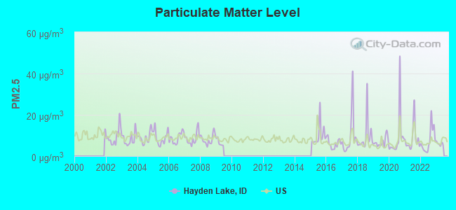 Particulate Matter Level