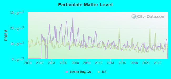 Particulate Matter Level