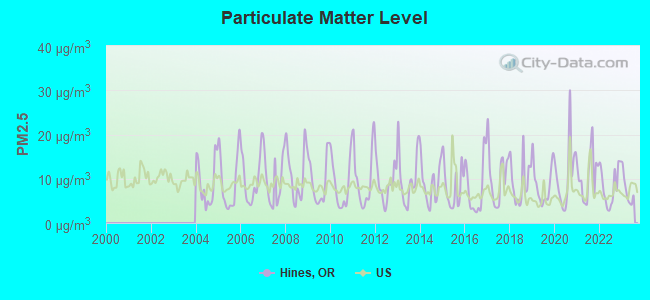 Particulate Matter Level