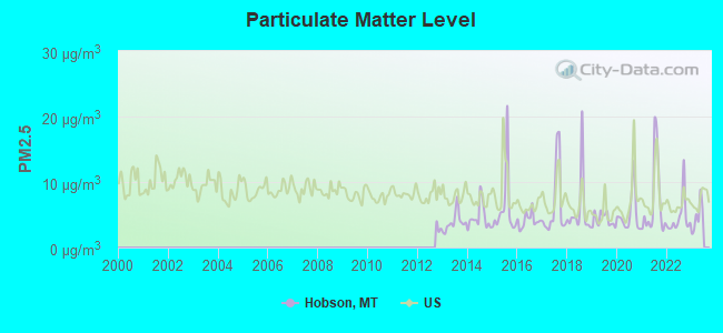 Particulate Matter Level