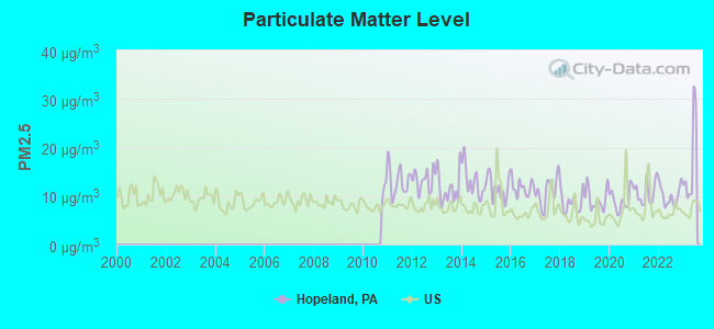 Particulate Matter Level