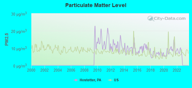 Particulate Matter Level