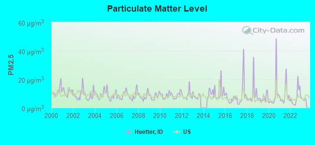 Particulate Matter Level