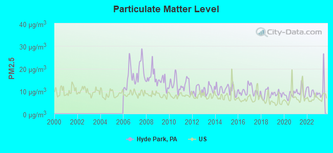 Particulate Matter Level