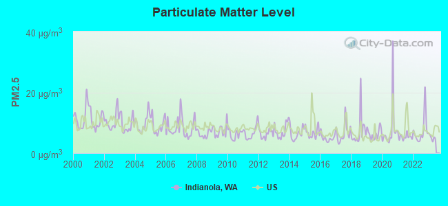 Particulate Matter Level