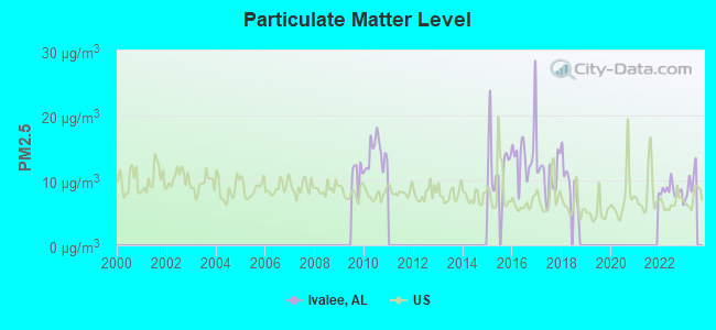 Particulate Matter Level