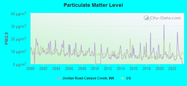 Particulate Matter Level