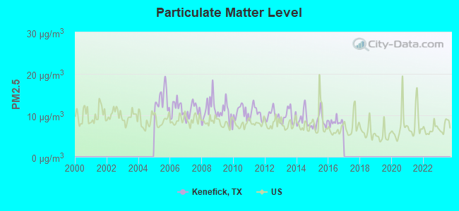 Particulate Matter Level