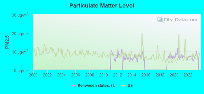 Particulate Matter Level