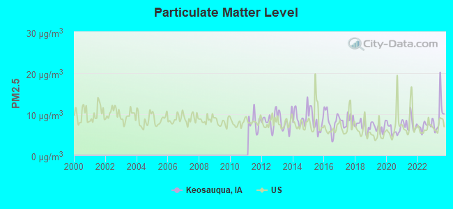 Particulate Matter Level