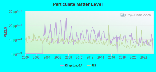 Particulate Matter Level