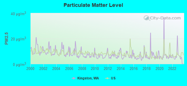 Particulate Matter Level