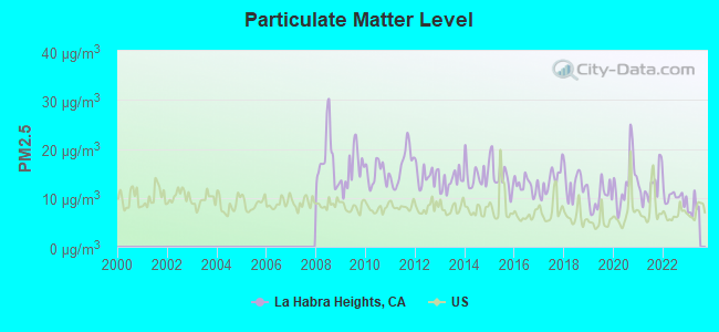 Particulate Matter Level