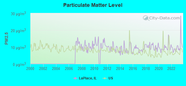 Particulate Matter Level