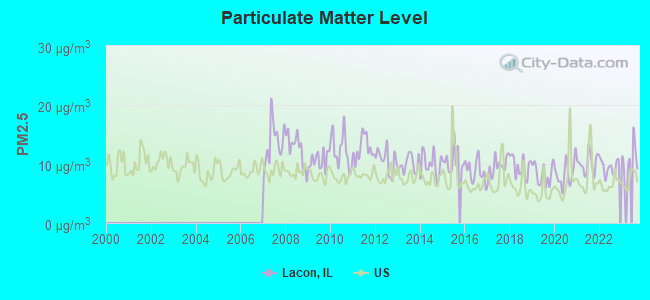 Particulate Matter Level