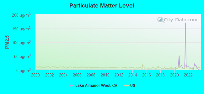 Particulate Matter Level